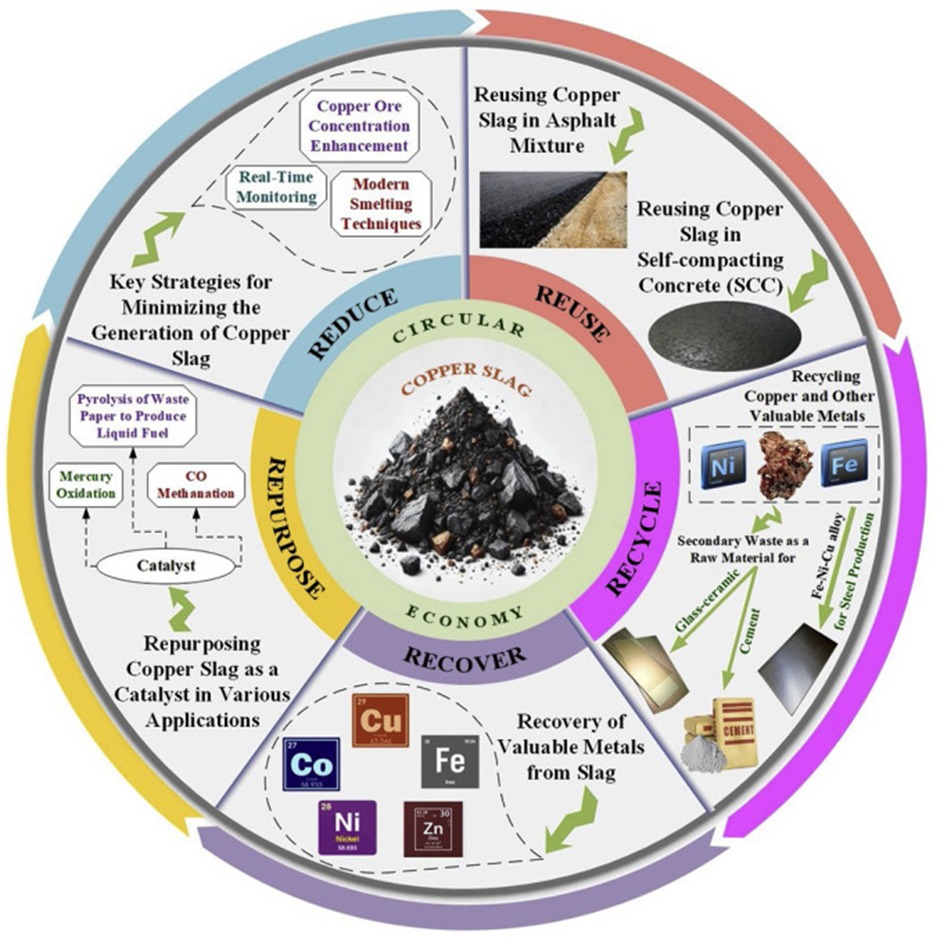 Металлургиялық қалдықтарды экологиялық және экономикалық тиімді қайта өңдеу технологияларын әзірлеу